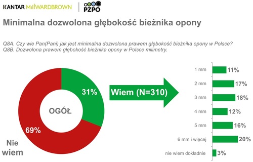 Wpływ opon na bezpieczeństwo drogowe raport PZPO